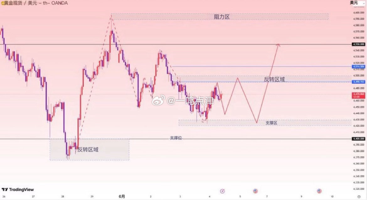 黄金在从前期高点大幅下跌后，进入了一个宽幅盘整区间。在此期间，价格在4500