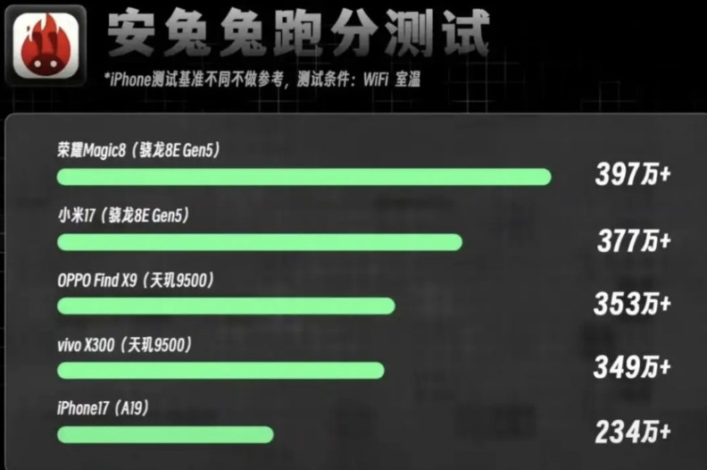 安兔兔发布了荣耀Magic8、小米17、OPPOFindX9、vivoX3