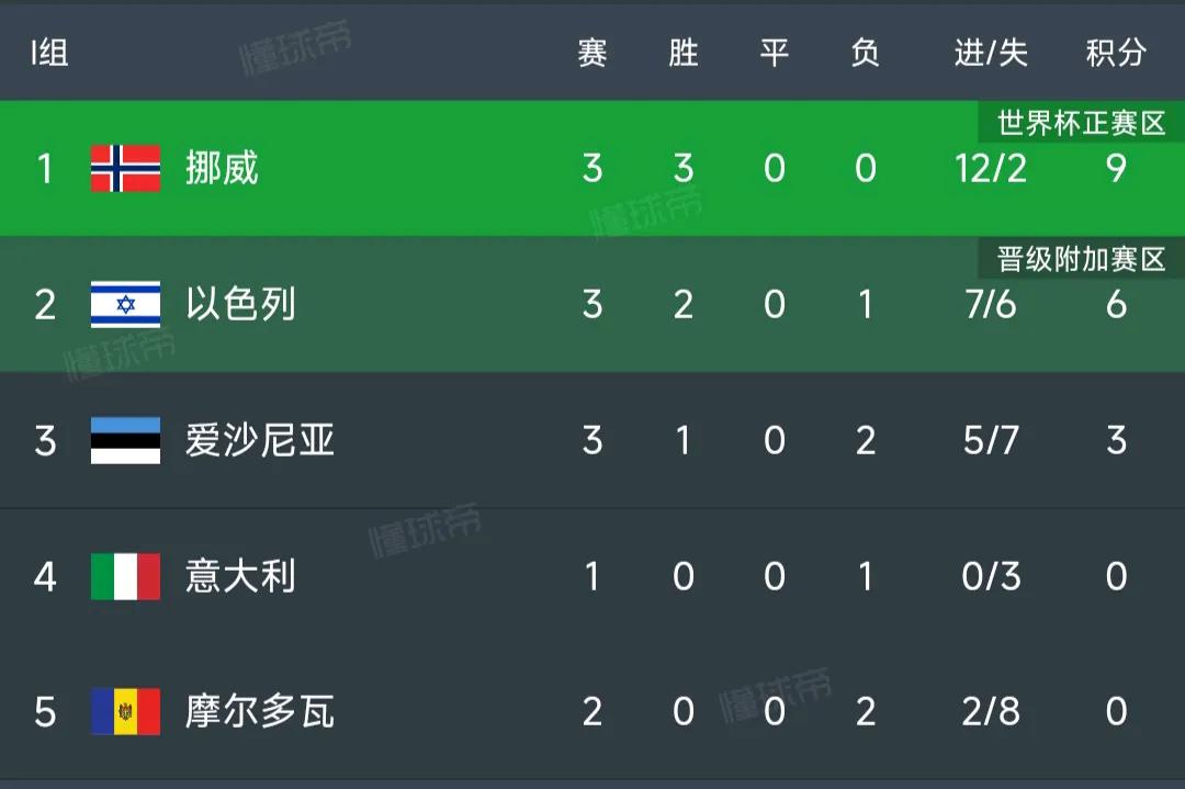 意大利队要连续三届无缘世界杯！2018年意大利没参加世界杯。2022年意
