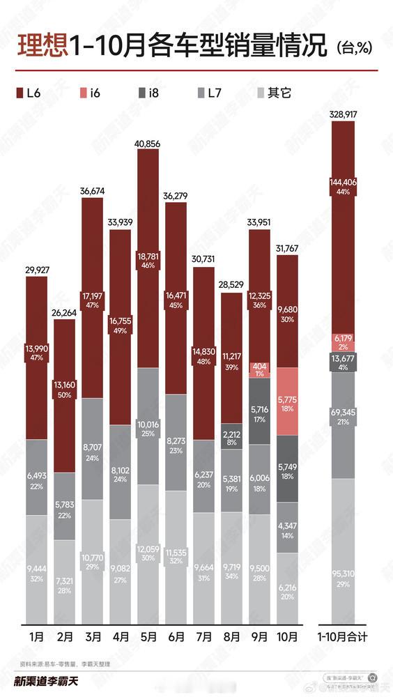 有博主整理了1-10月各车型销量L6还是主力：占44%1-10月理想汽车总销量