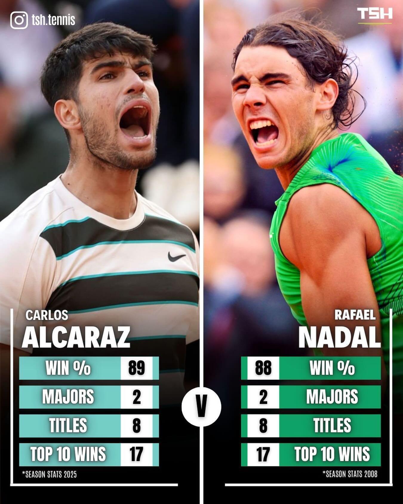 22岁的阿卡在2025赛季的数据，与22岁的纳达尔在2008赛季的数据，这么一对