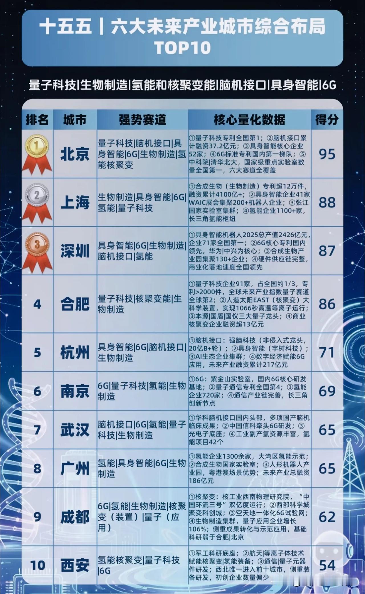 十五五未来产业城市榜单出炉！决定下一个十年的城市格局！这份TOP10榜单，瞄