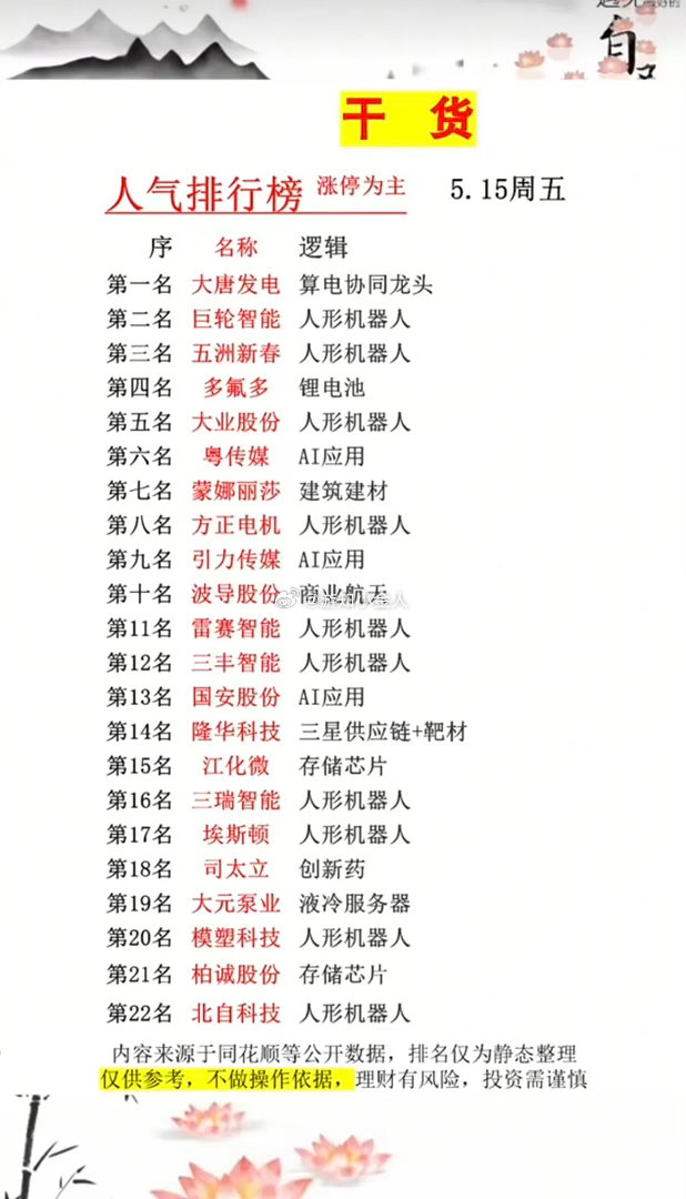 5.15周五成交活跃个股+人气热度榜！1.人形机器人2.人工智能AI应用3.