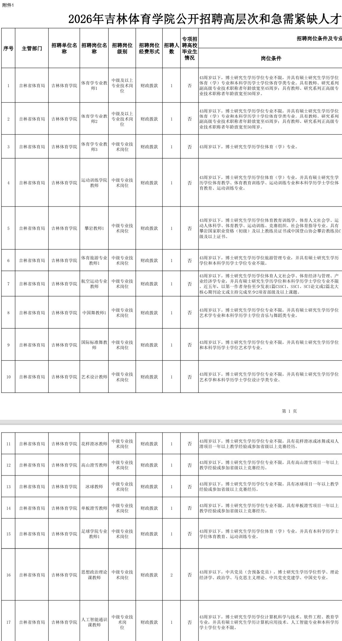吉林体育学院招54人！博士安家费60万！🏫单位名称:吉林体育学院🌟岗