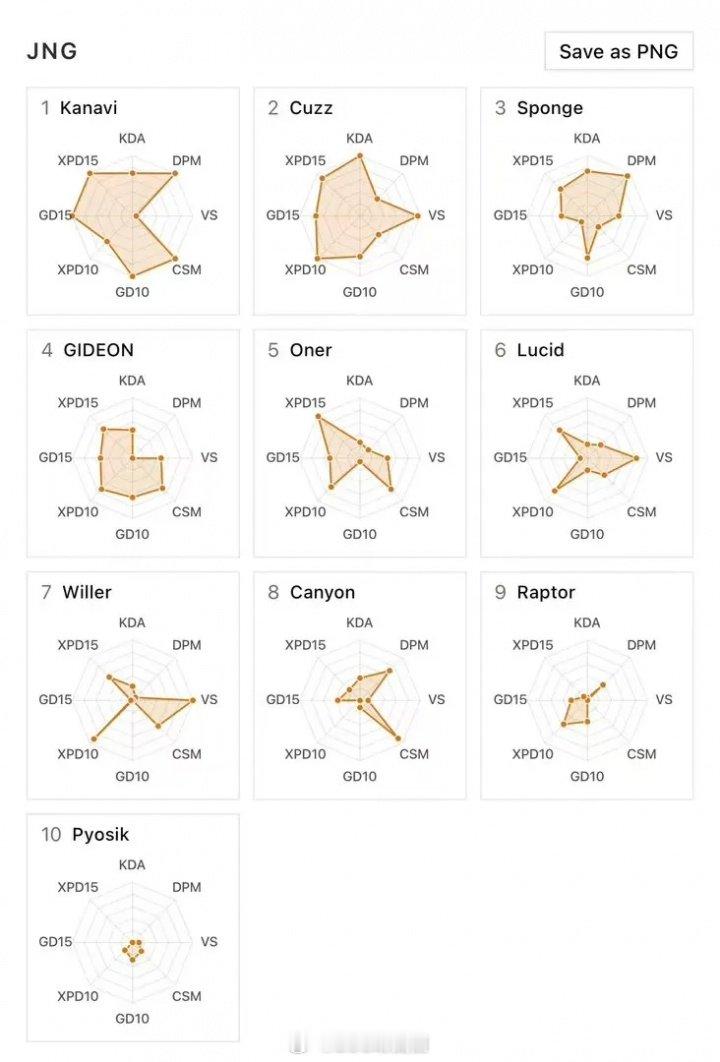 LCK第三周选手数据图：T1除Keria外其他选手表现皆不理想大蛋成靶心！近日