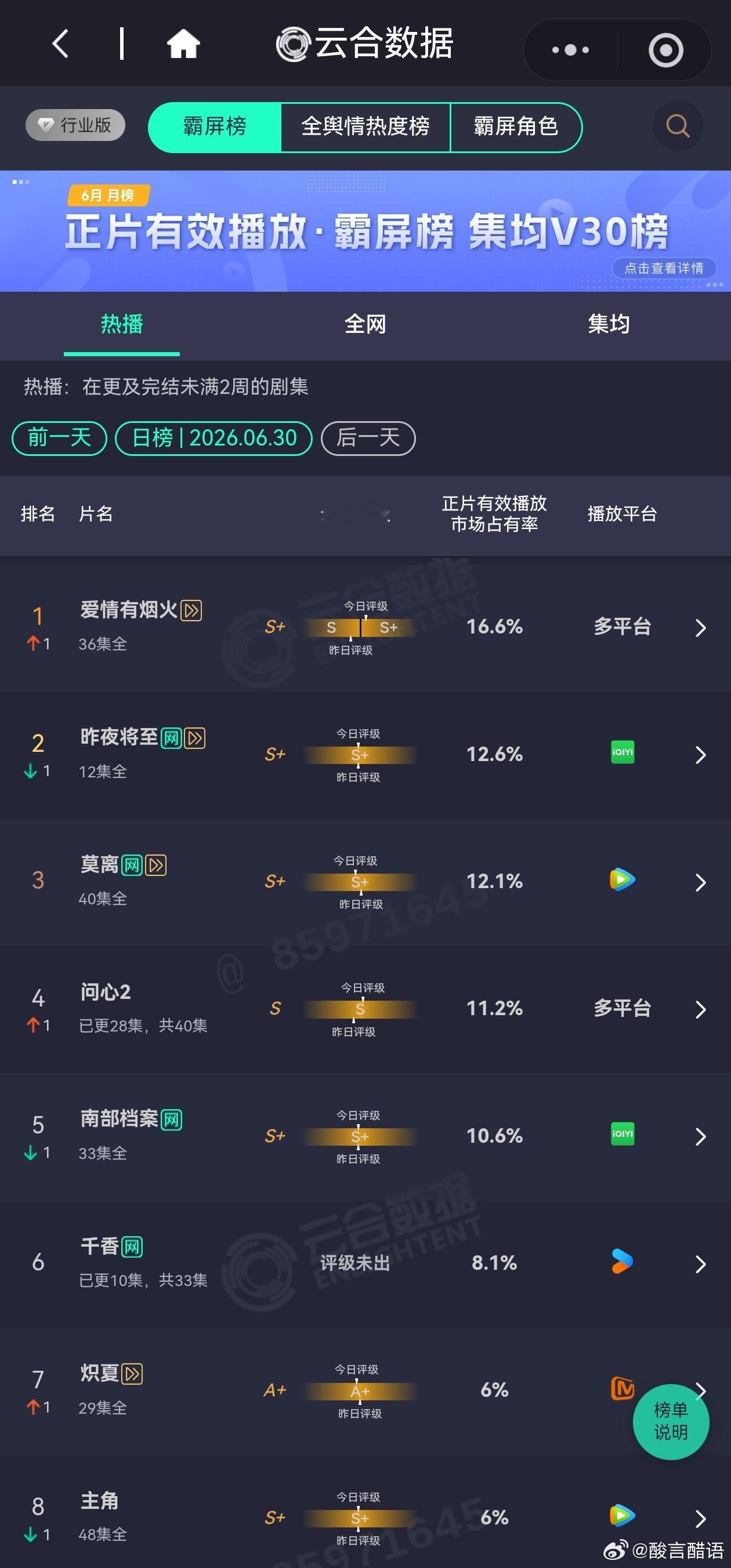 昨日电视剧热播期云合播放量排行榜爱情有烟火超点大结局预估将近2500万左右。预