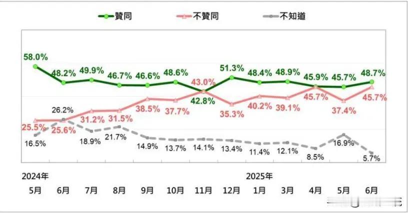 赖清德的最新支持率民调，折腾了这么久还有48.7%的支持度，真是令人费解。照这