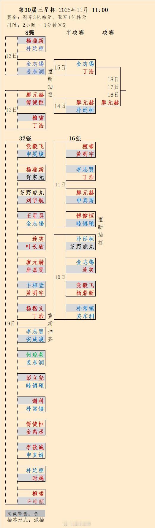 廖元赫力克朴廷桓，韩国有望包揽第30届三星杯3、4名