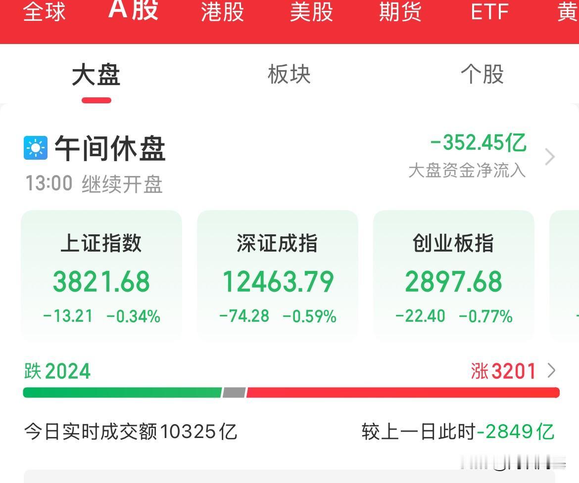 创业板2900都没挡住，高开低走，上证3800能不能守的住，士气大伤，已经连续高