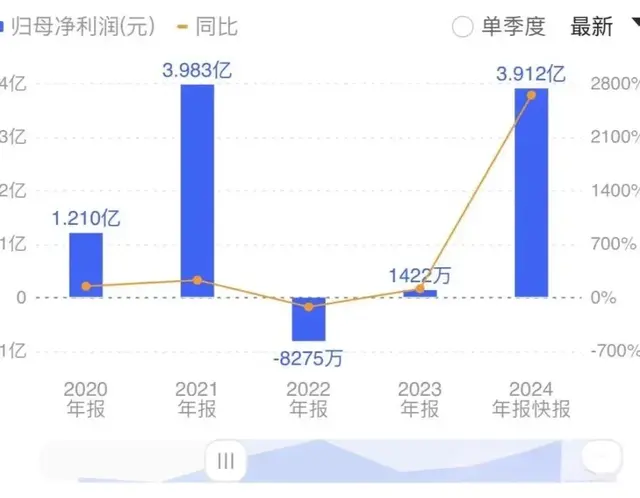 2024业绩年报! 29只股票爆增200%, 最高增26倍, 含半导体、医疗等