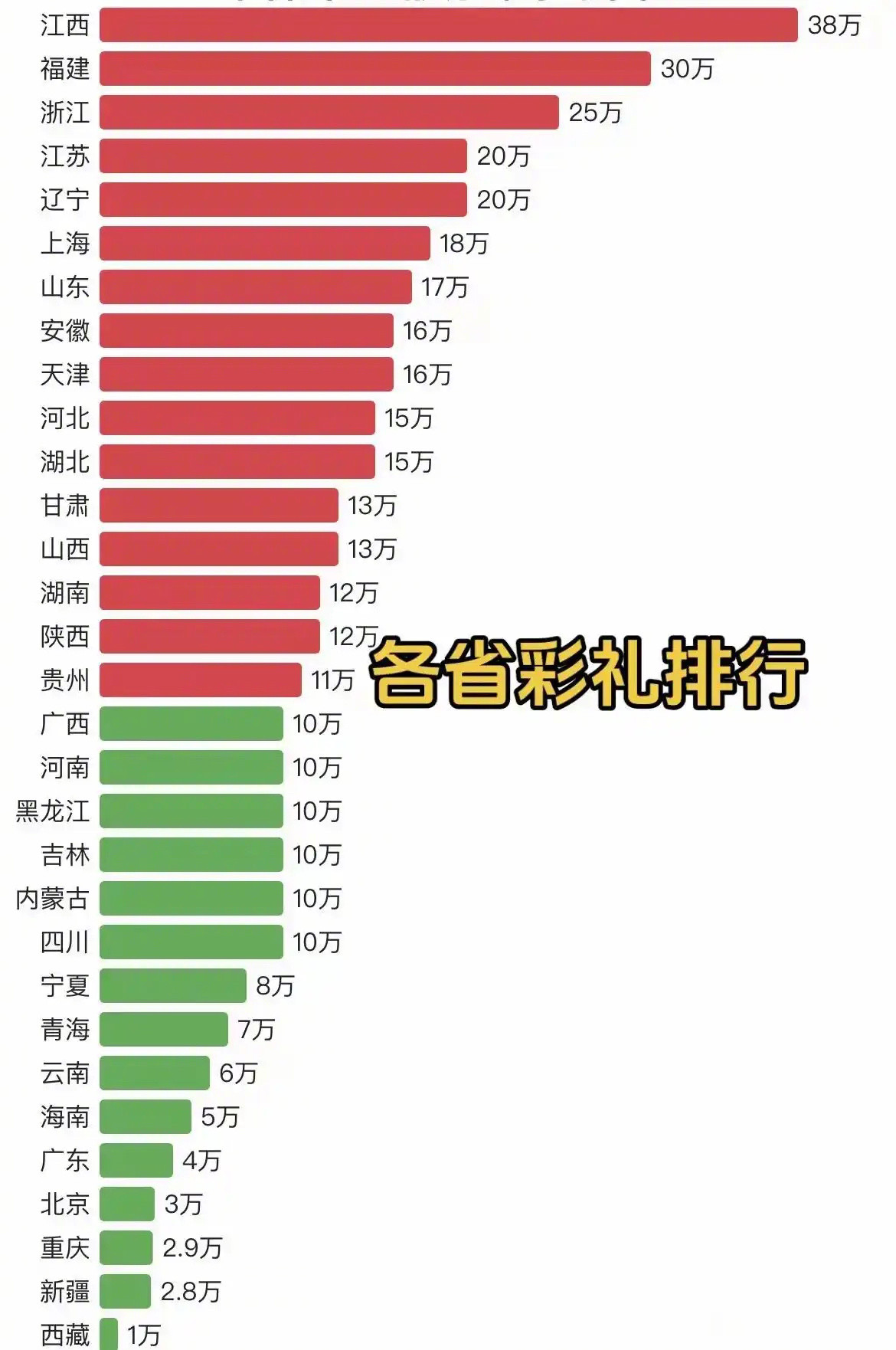 江西彩礼这么高吗？