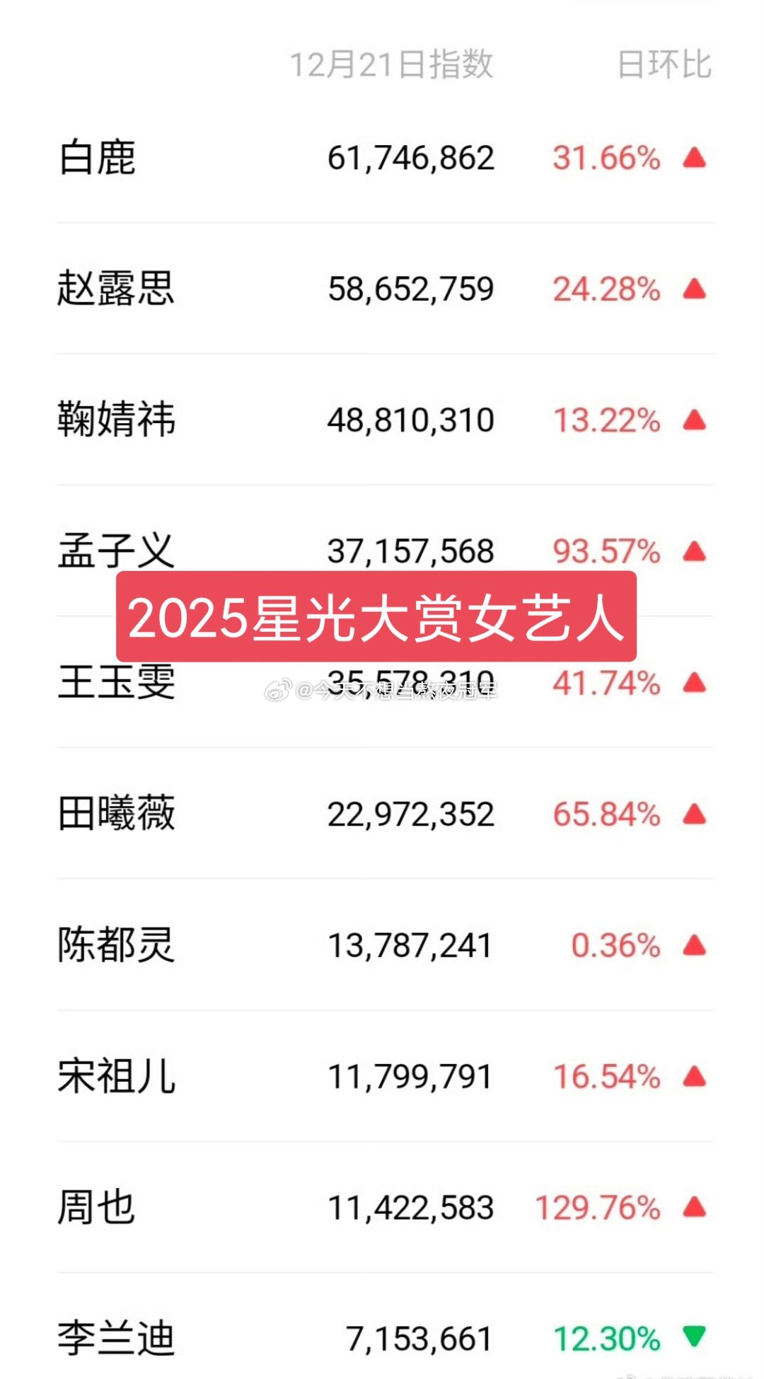 昨日星光大赏流量🌸🥜微🈯一览🈶，符合你们体感嘛星光大赏VIP之星