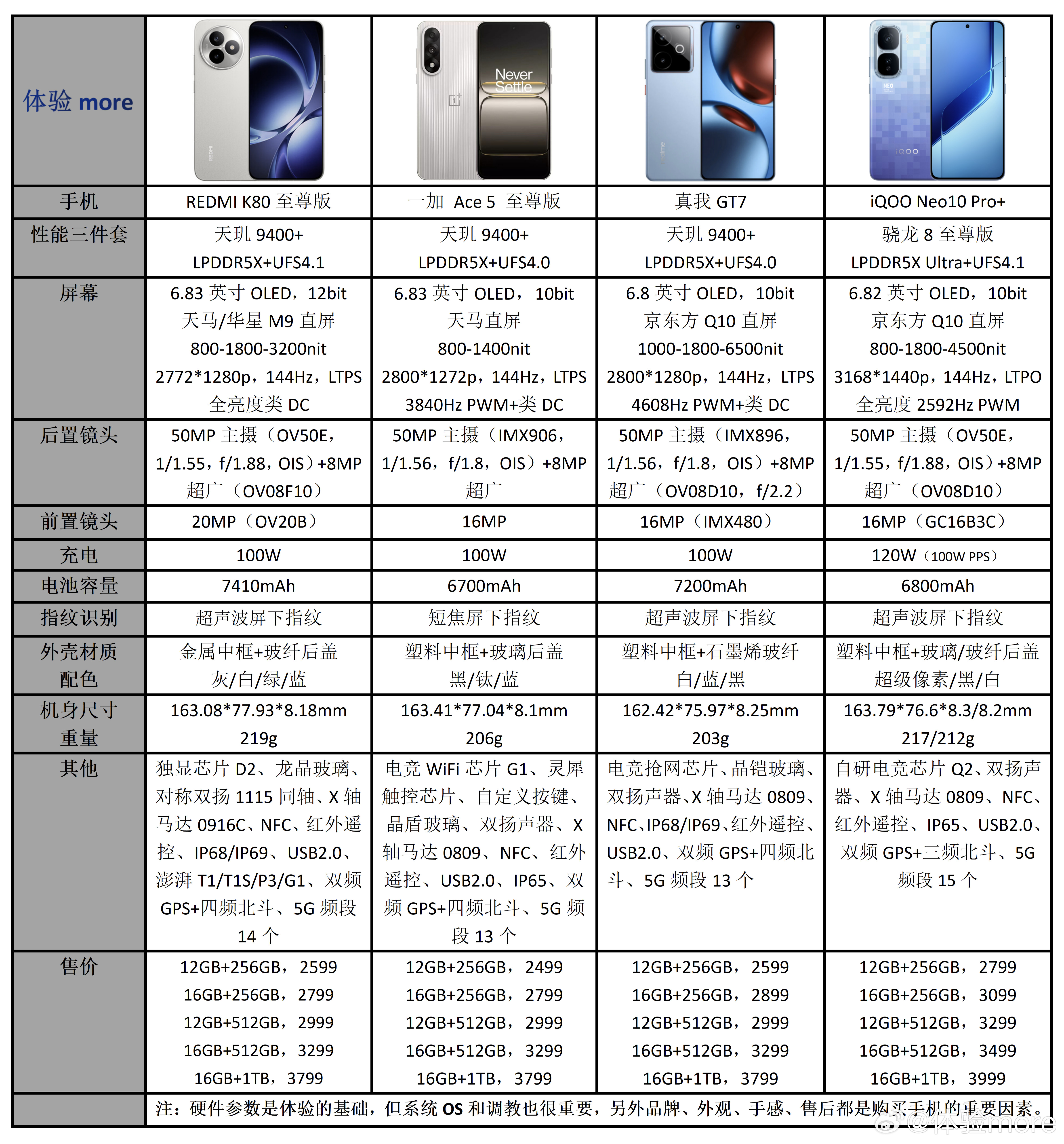 子系性能机发完了，看看REDMIK80至尊版与竞品的配置参数对比。红米K80