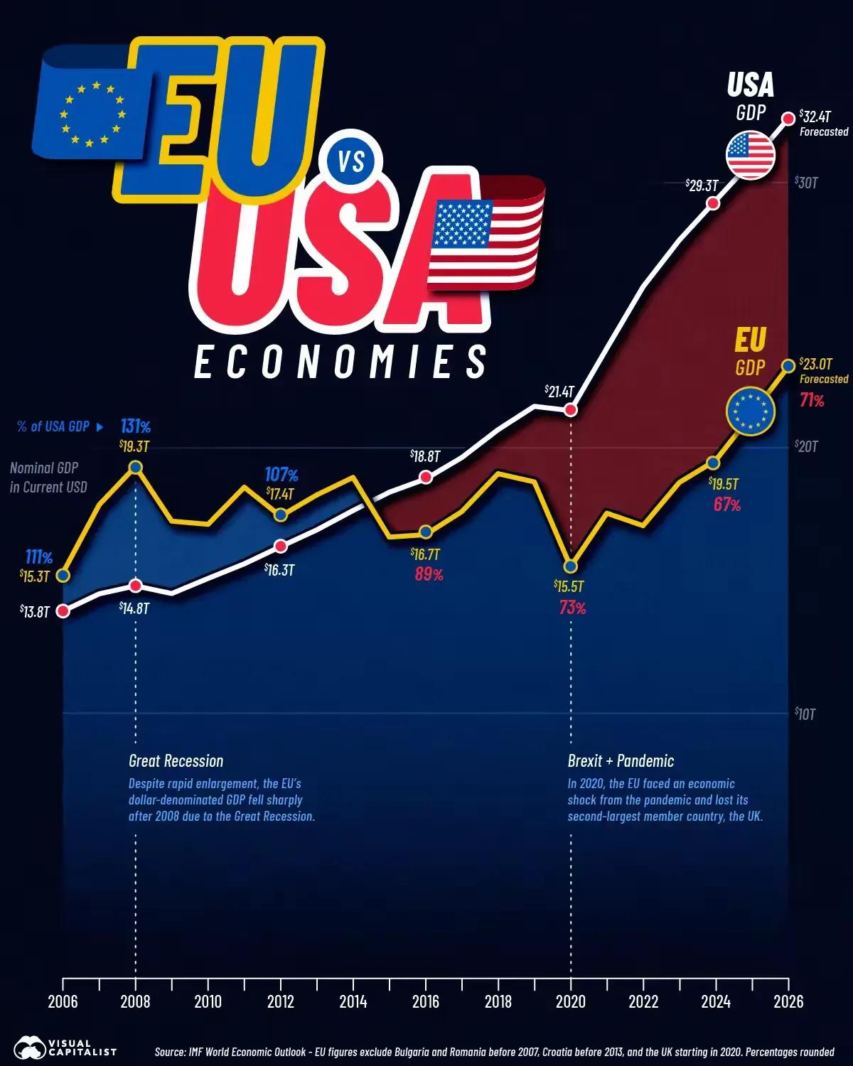 欧盟曾经比美国经济体量大30%2008年，欧盟GDP是19.3万亿，美国14