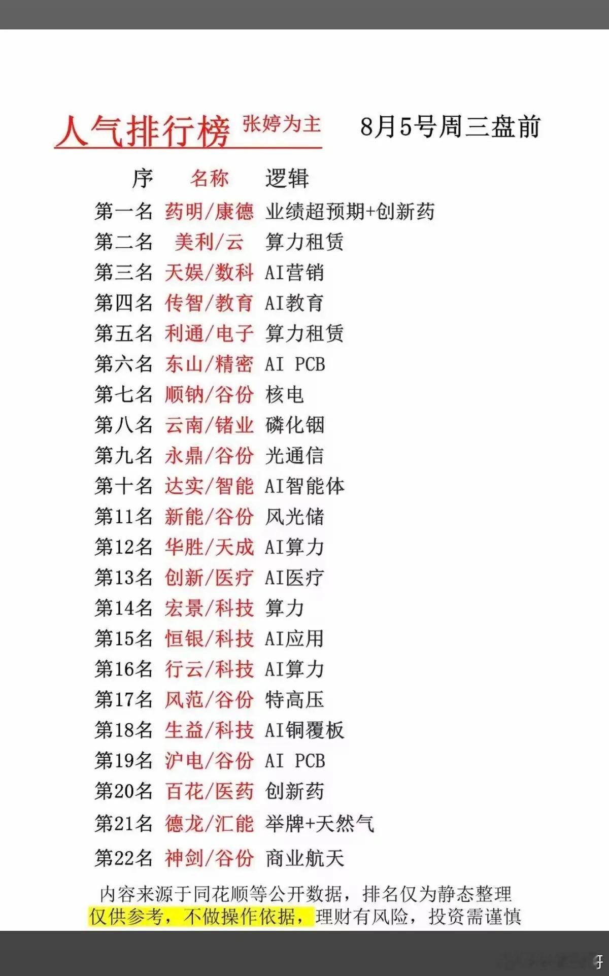 8.05周三市场热点方向+人气热度榜！1.人工智能AI应用2.算力租赁3.光