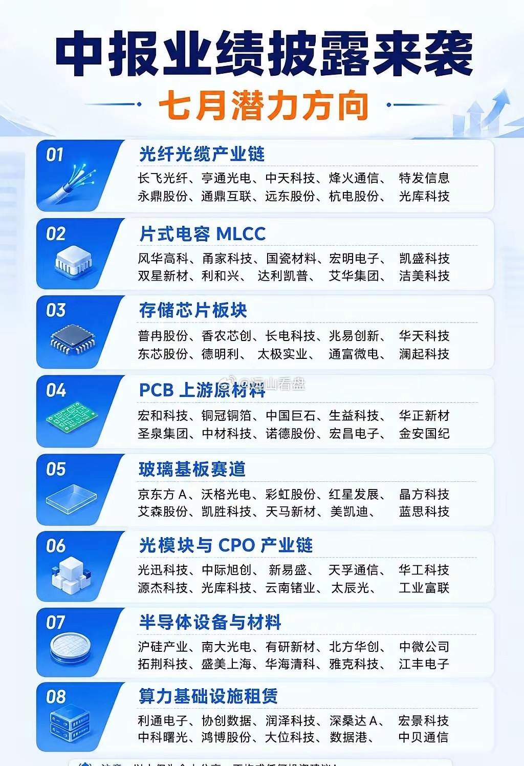 7月科技方向，我整理了这份中报业绩潜力赛道如果把近期市场热点做一个归纳，大致可以