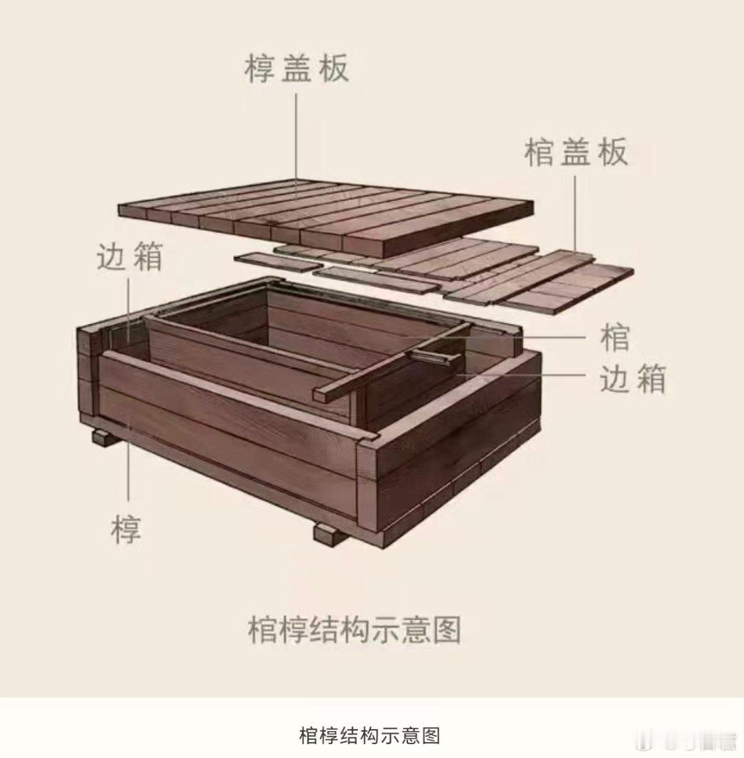 考古科普丧葬礼仪在考古发掘中，“棺”“椁”“柩”常被混用，实则各有所指。棺是直