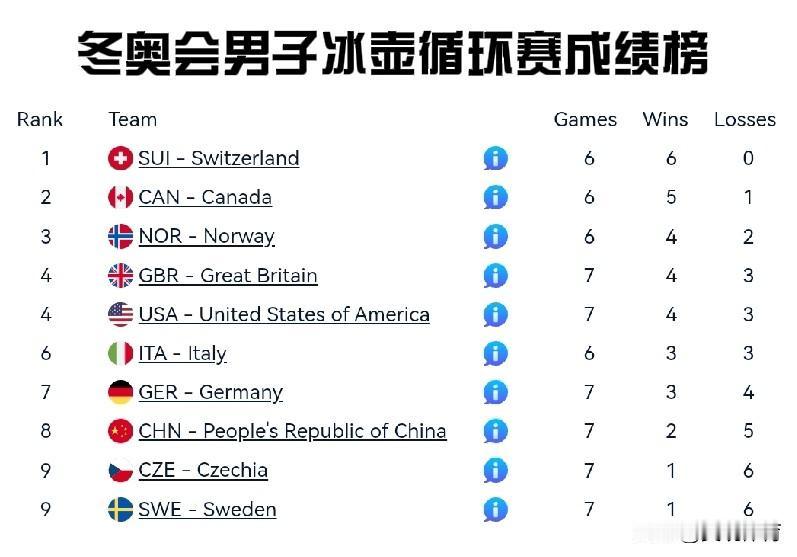 冬奥男子冰壶：循环赛中国暂列第八排名/团队/比赛场数/胜/负1🇨🇭-