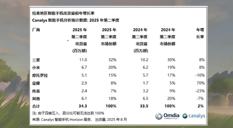 好家伙，荣耀是可以的，这回又在拉丁美洲智能手机市场搞出了不错的成绩，出货量达到了