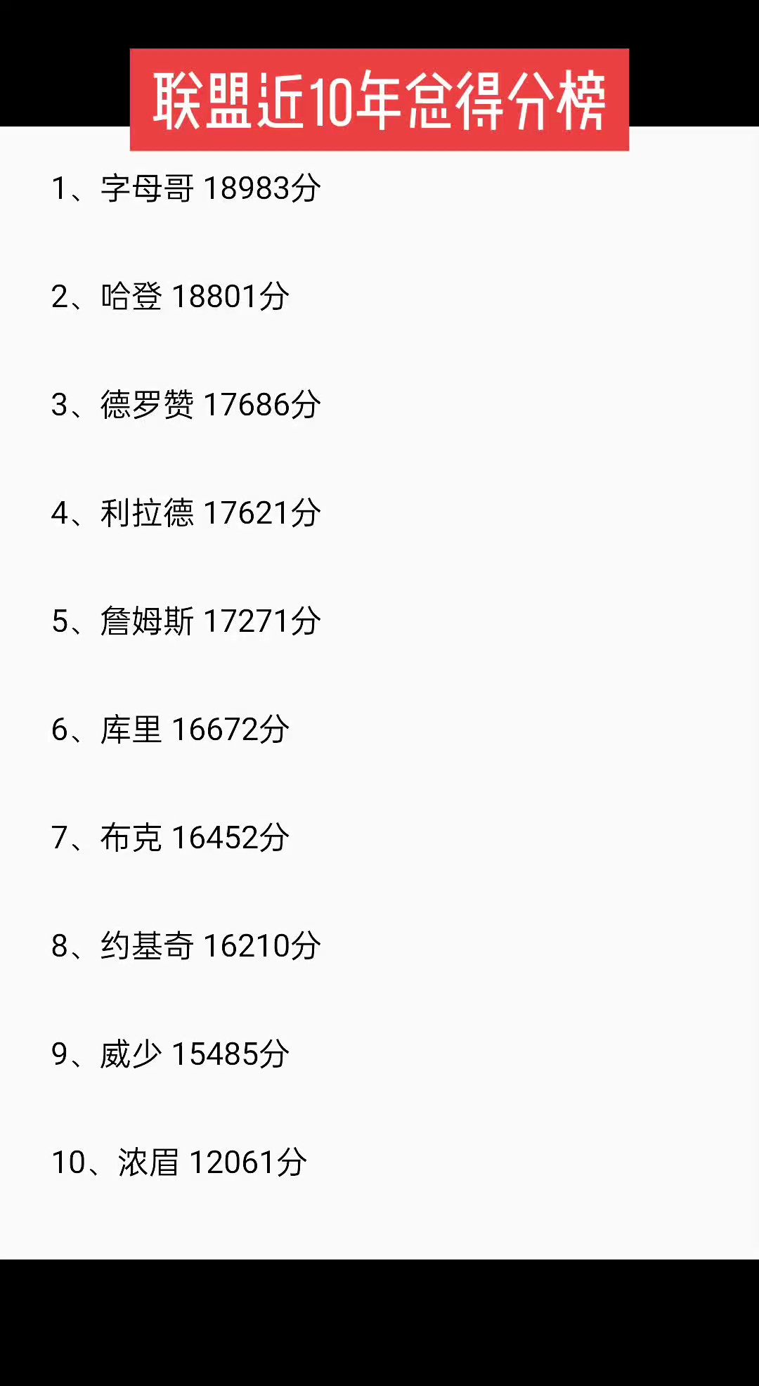 字母哥领衔联盟近10年总得分榜