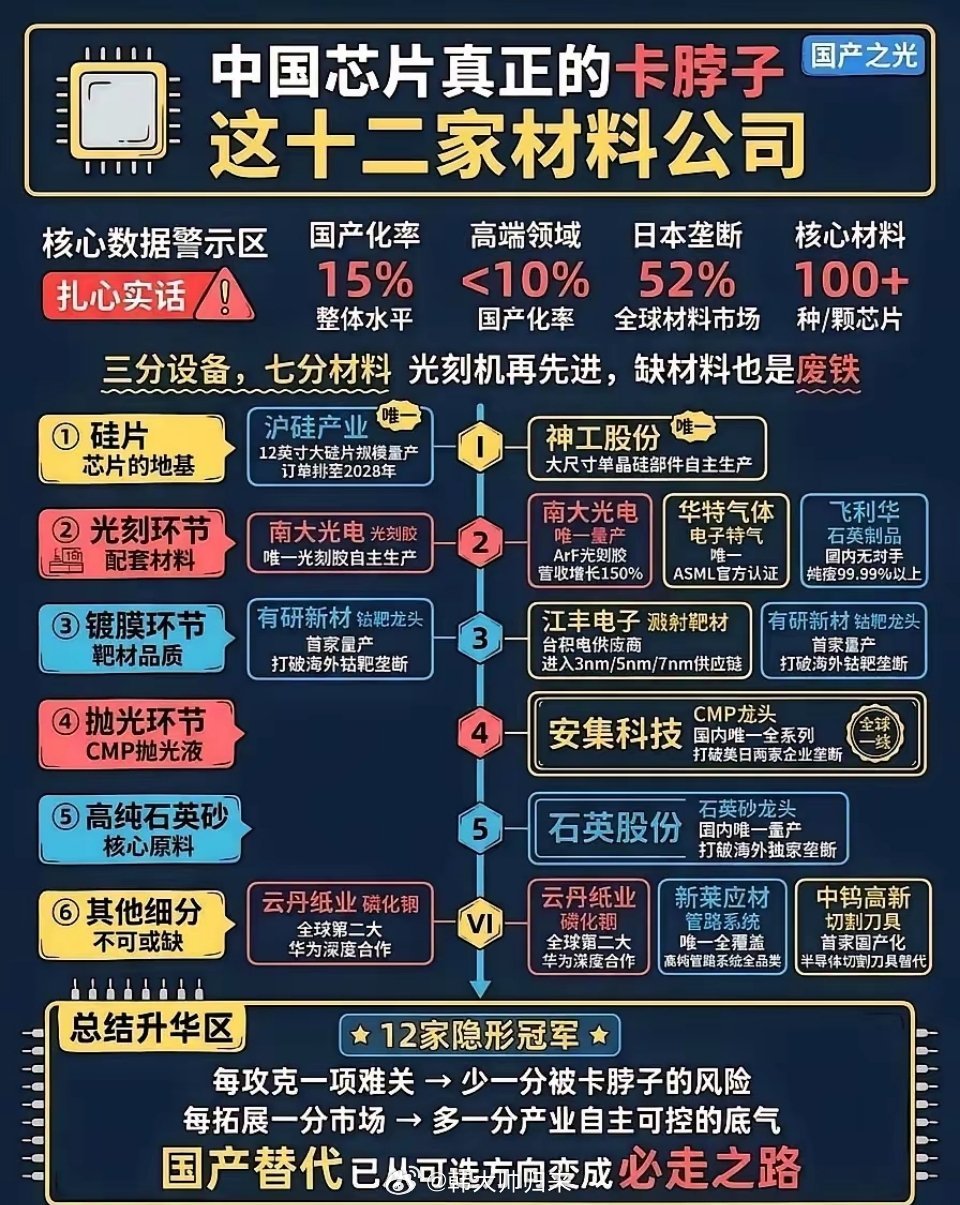 半导体材料是芯片制造关键核心环节，目前国内整体国产化率仅15%，高端材料不足10