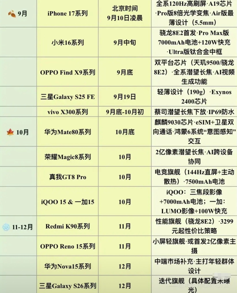 接下来的几个月将热闹非凡，iPhone17系列会率先发布，紧挨着的就是华为Mat