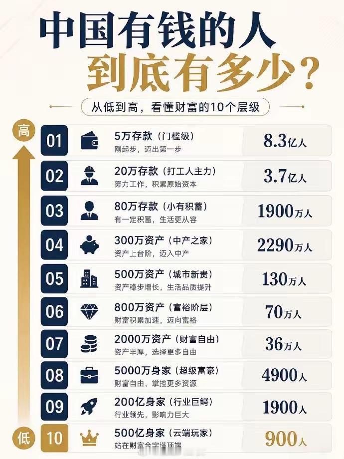 关于有钱，你在十个层级的哪个层级？