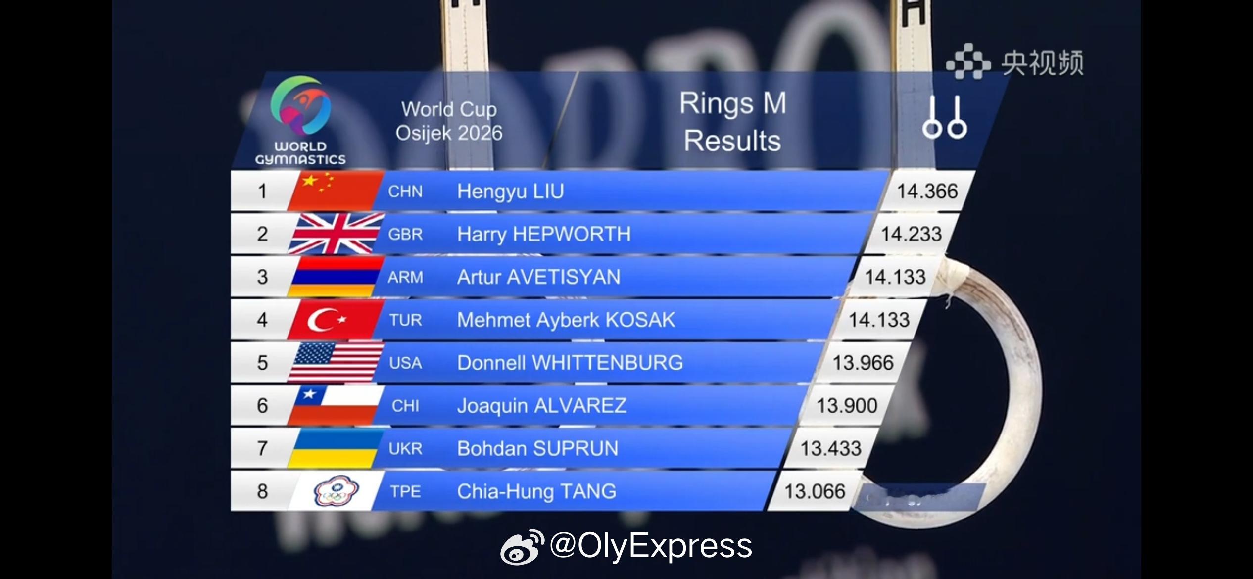 【体操世界杯刘恒宇吊环称王】国际体坛战报速递4月11日，体操世界杯克罗地亚奥西