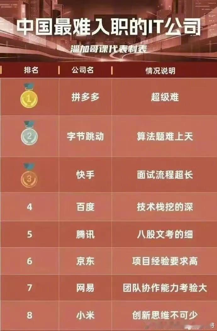 中国最难入职的IT公司​​​