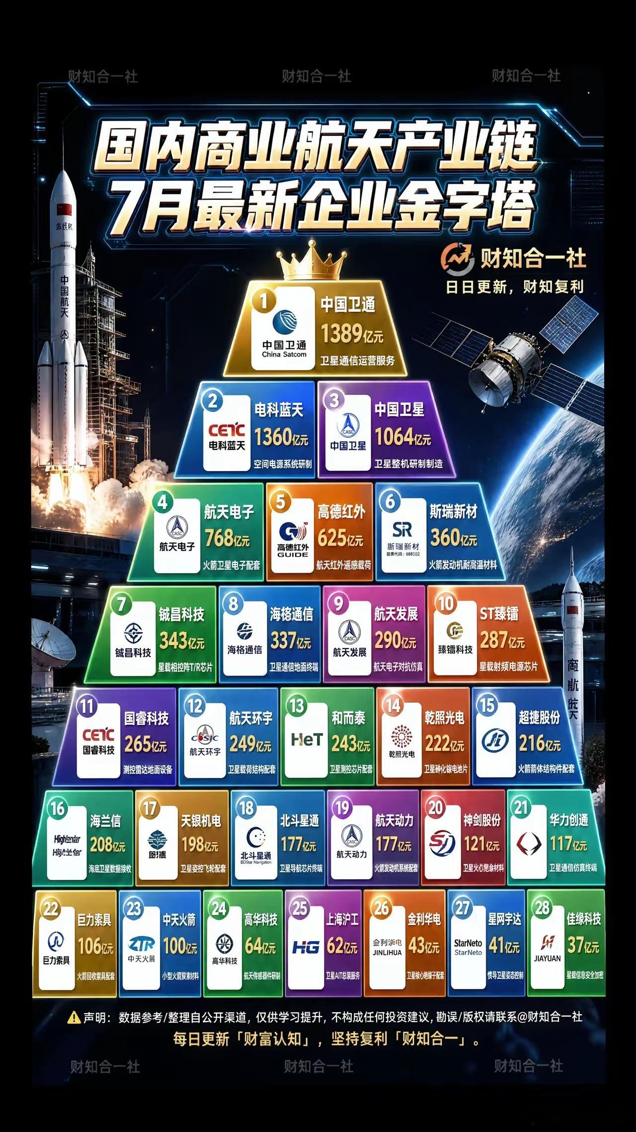 国内商业航天产业链7月最新企业金字塔7月商业航天产业链企业金字塔完整梳理从卫星运