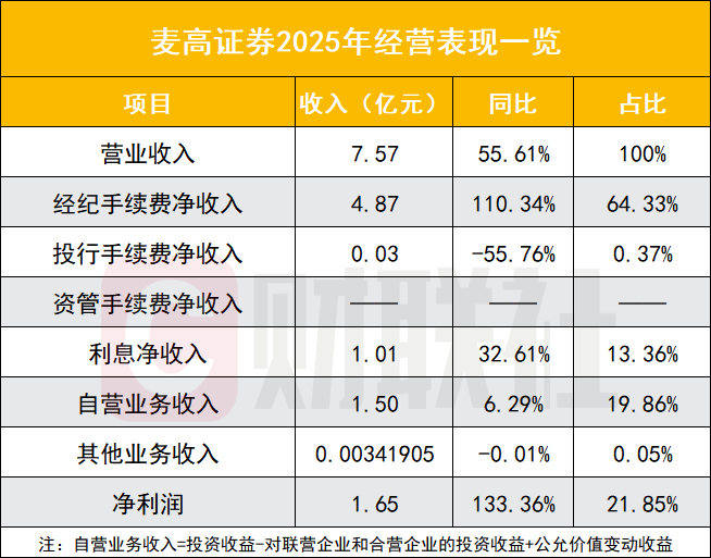 中小券商如何展现业绩弹性? 麦高证券净利翻倍, 经纪业务是“业绩阀门”