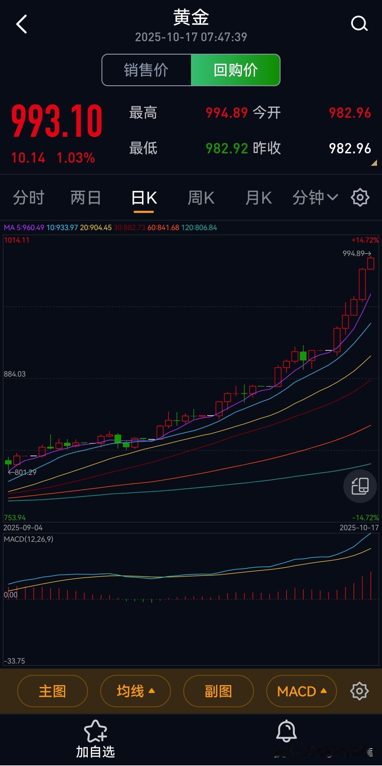 黄金的这次暴涨对国内经济其实是个利空。它让本来消费不旺的市场更