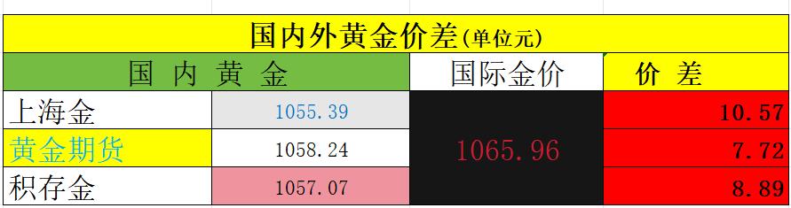 4月15日，国内外黄金震荡运行，内外有所分歧。上海金收盘于1055.39