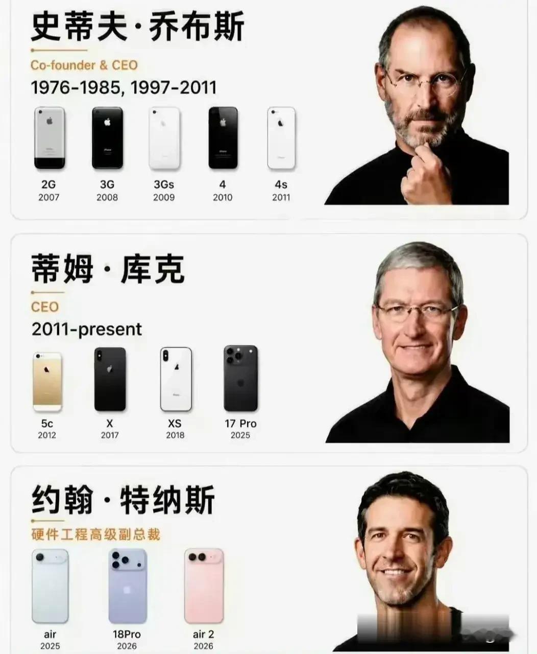 库克当了15年CEO，把苹果市值从3500亿推到4万亿，年营收从1080亿干到4160亿以上。他留下