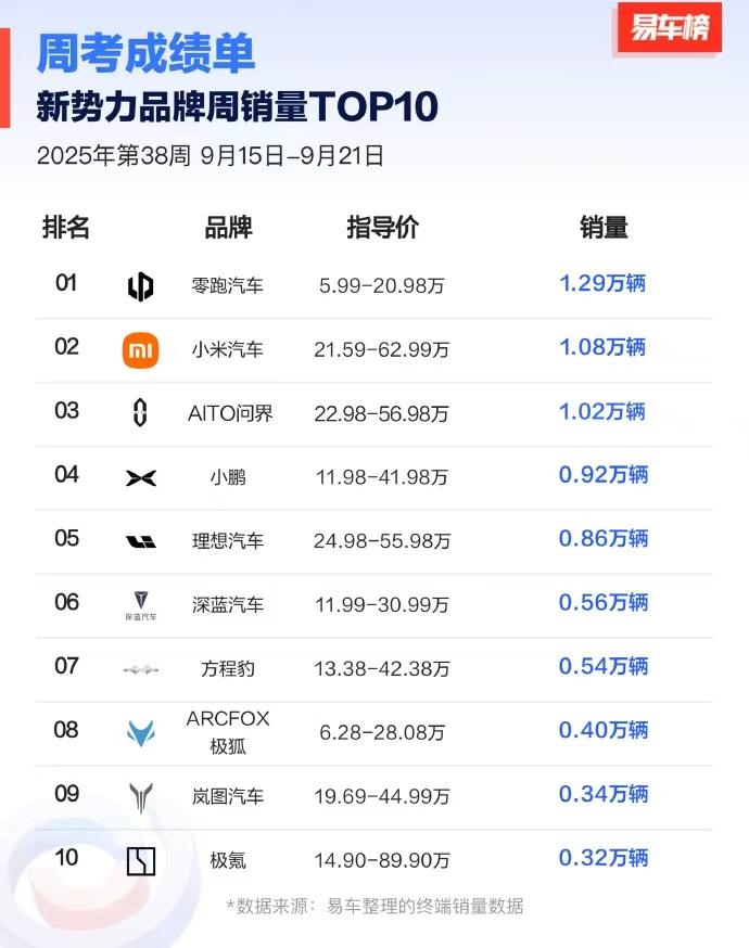 零跑的爆发根本停不下来，这是要冲着月销6万去了？ 2025年第38周，新势力