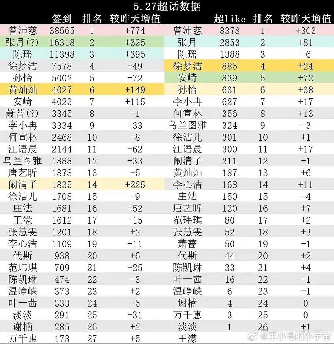 《浪姐》真实人气和你认知里的有出入吗原来曾沛慈真的是断层啊……昨天直播抽签