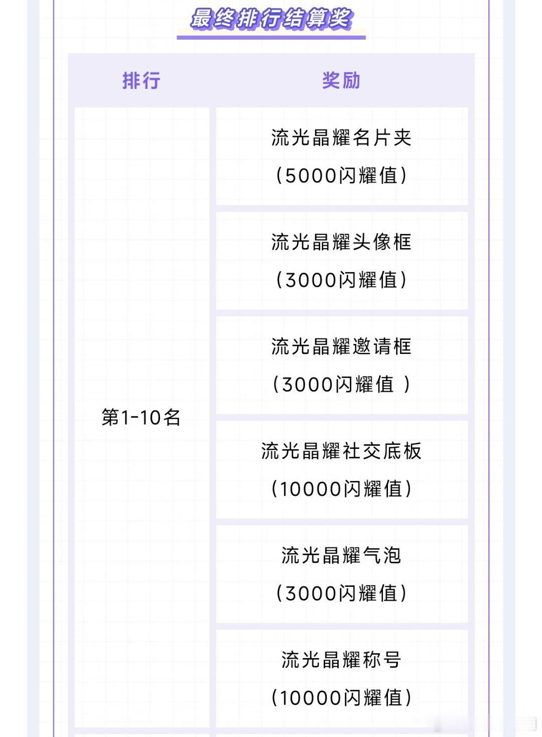 qq飞车手游这次晶耀大家冲多少名哇❗现在什么进度噜感觉每次这个活动就是加一大波