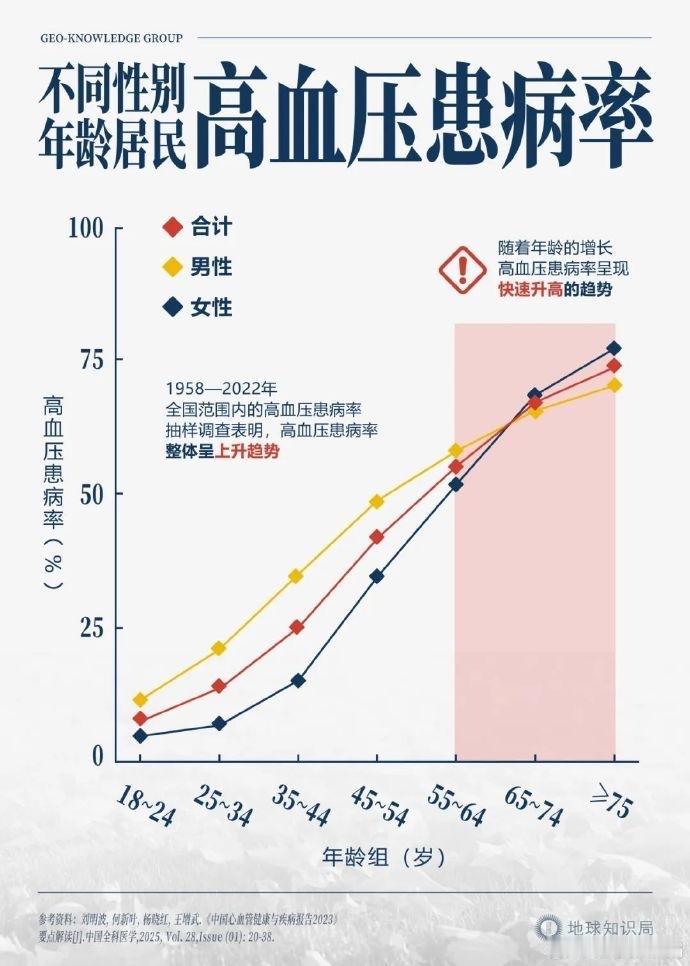 别再觉得心梗、脑梗是老年人专属！全球病死率第一的“老年病”——心脑血管疾病，正疯