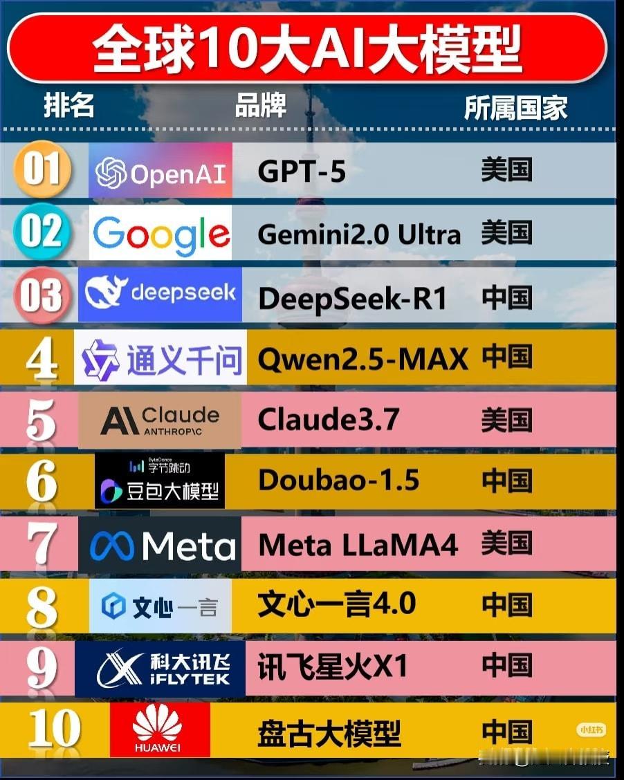 全球10大AI大模型，中国占了6个，美国占了4个。作为发达经济体，欧盟和日本一