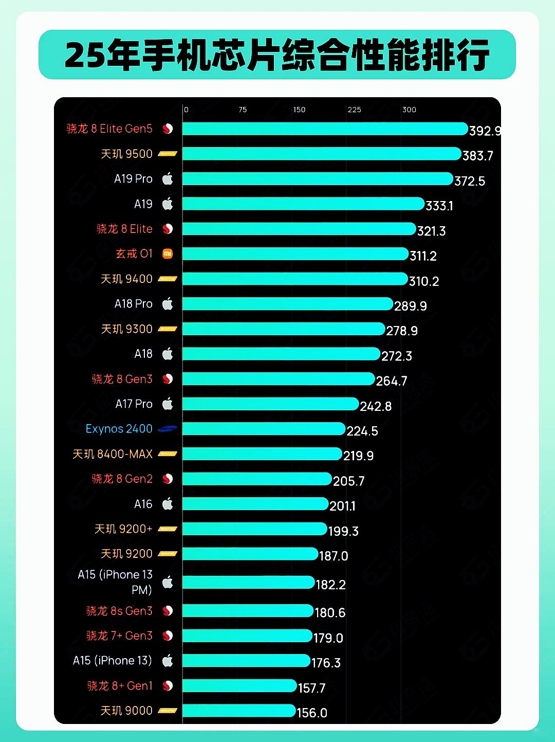 2025最新手机处理器排行，你的上榜没有不出意外，骁龙8E5排在第一位，而这