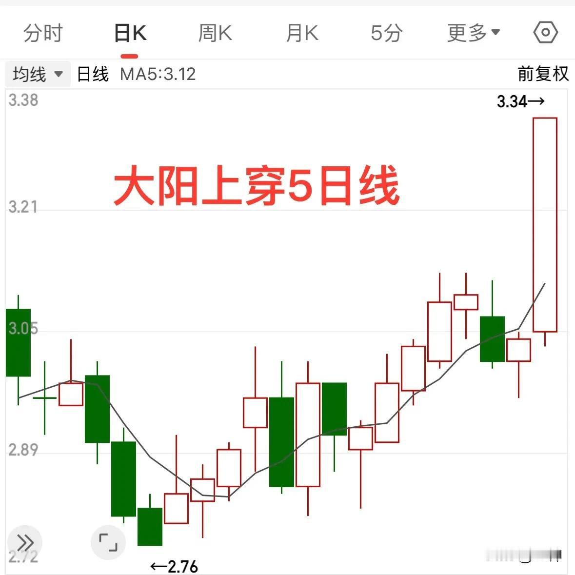 短线交易只找三种形态；1.大阳上穿五日线，2.五日线上多方炮，3.多方炮