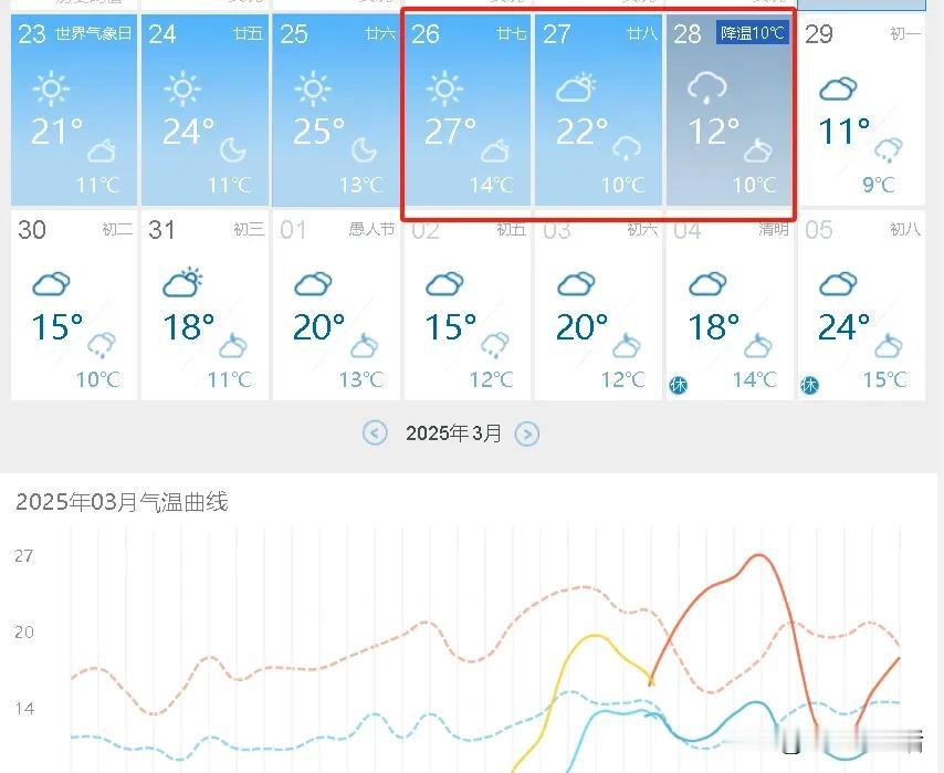 未来五天，重庆将开始短暂夏天模式，高温27℃，随后断崖式降温，你准备好了吗？刚看