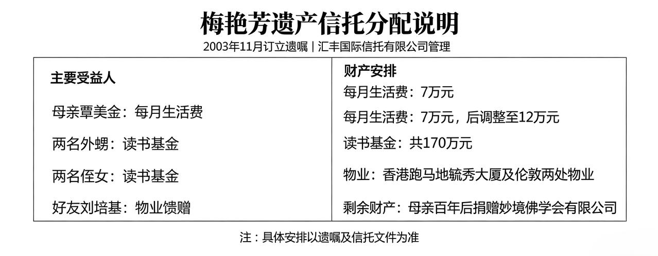 梅艳芳那个Npd的妈走了，102岁。老太太一走，梅艳芳的遗嘱又被翻了出来。