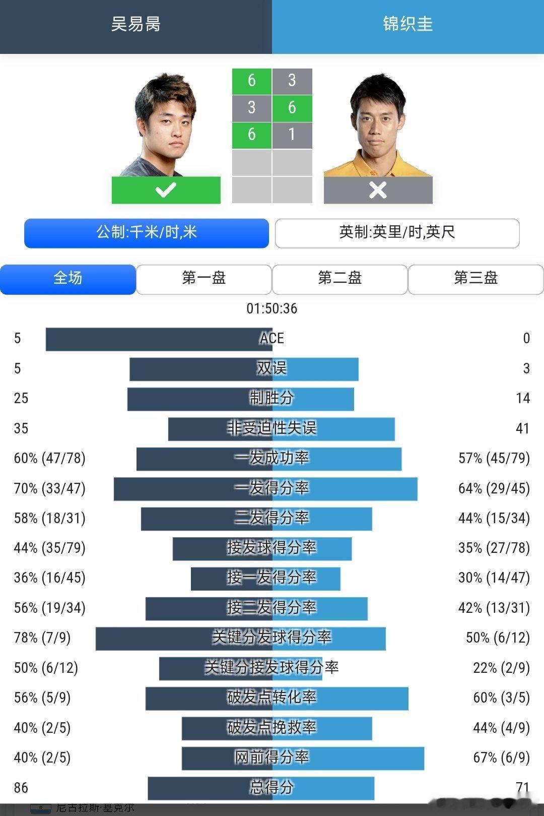 CH75萨拉索塔站🇺🇸男单第2轮头号种子吴易昺🇨🇳6-3/3-6/6-1