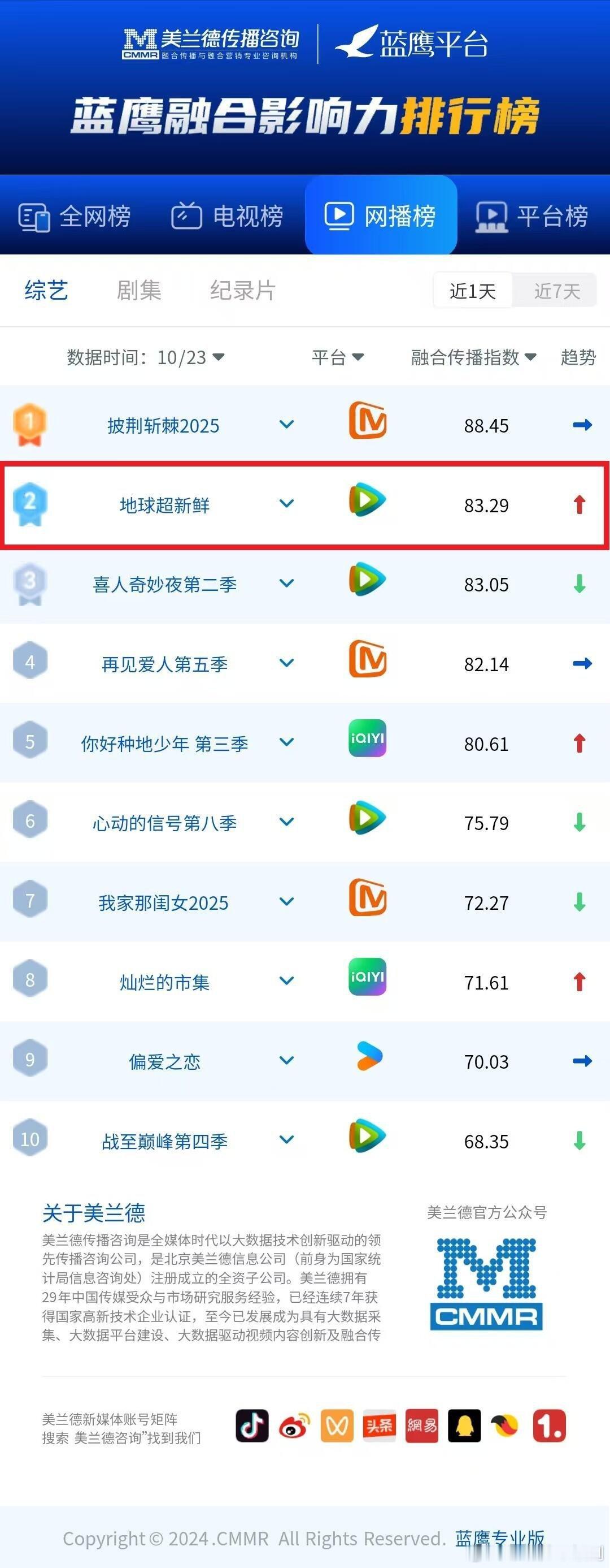 地球超新鲜龚俊刘宇宁陈赫持续高热！美誉度99.11！地球超新鲜‖龚俊‖刘