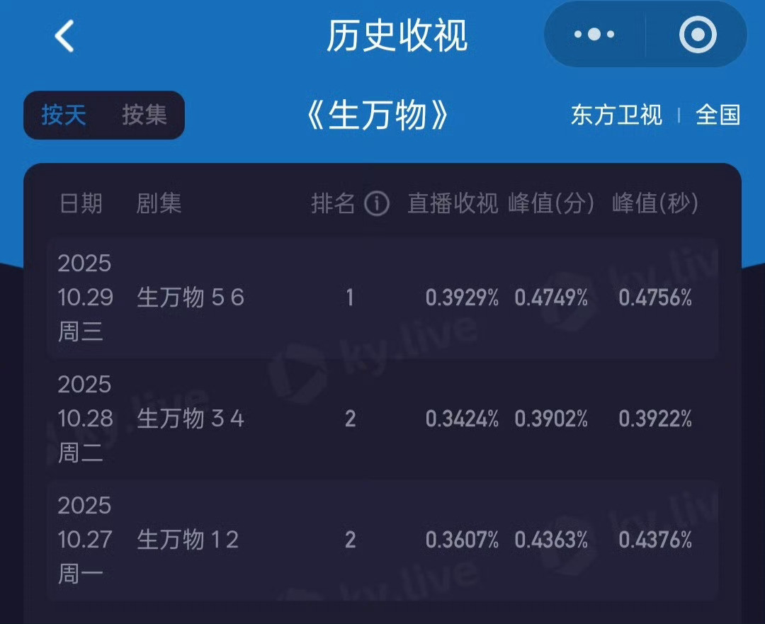 我丽首轮播出收视率还不如杨幂《生万物》二轮卫视收视率[捂脸哭]​​​
