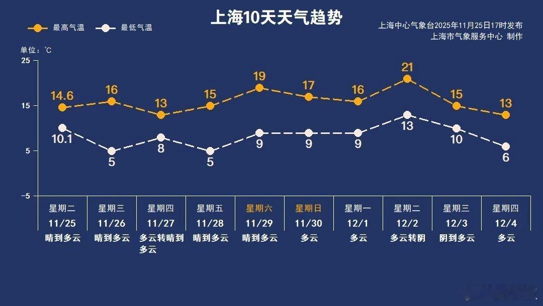 未来十天生活指南上海的天气舞台，在未来十天将由多股冷空气轮番主导，关键词是“晴冷