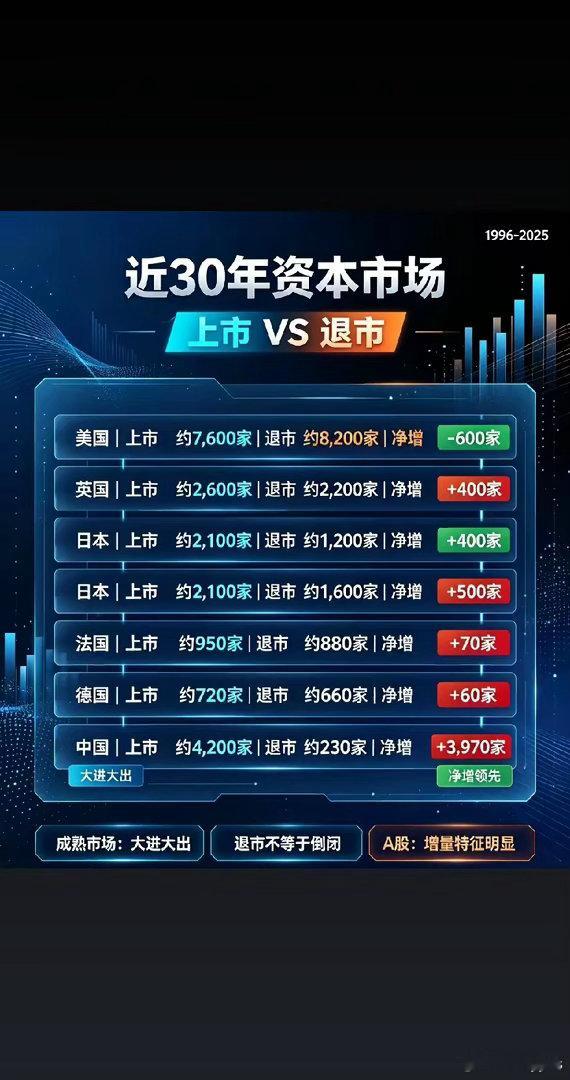 市场已不能再扩容了，急需优胜劣汰！一个上市容易退市也容易，一个是上市难退市也难