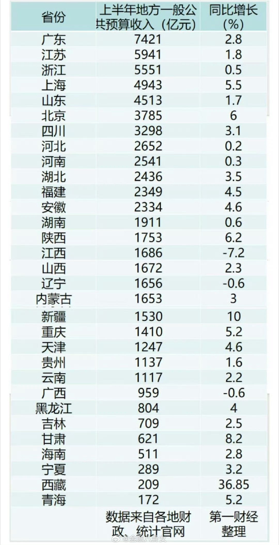 31省上半年财政收入出炉看看各省市的财政情况