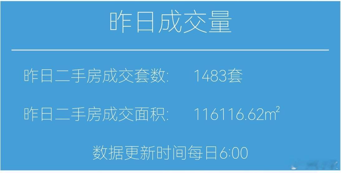 楼市第一线【04月19日早上好☀️】昨天上海二手房成交1483套，周六数据高一
